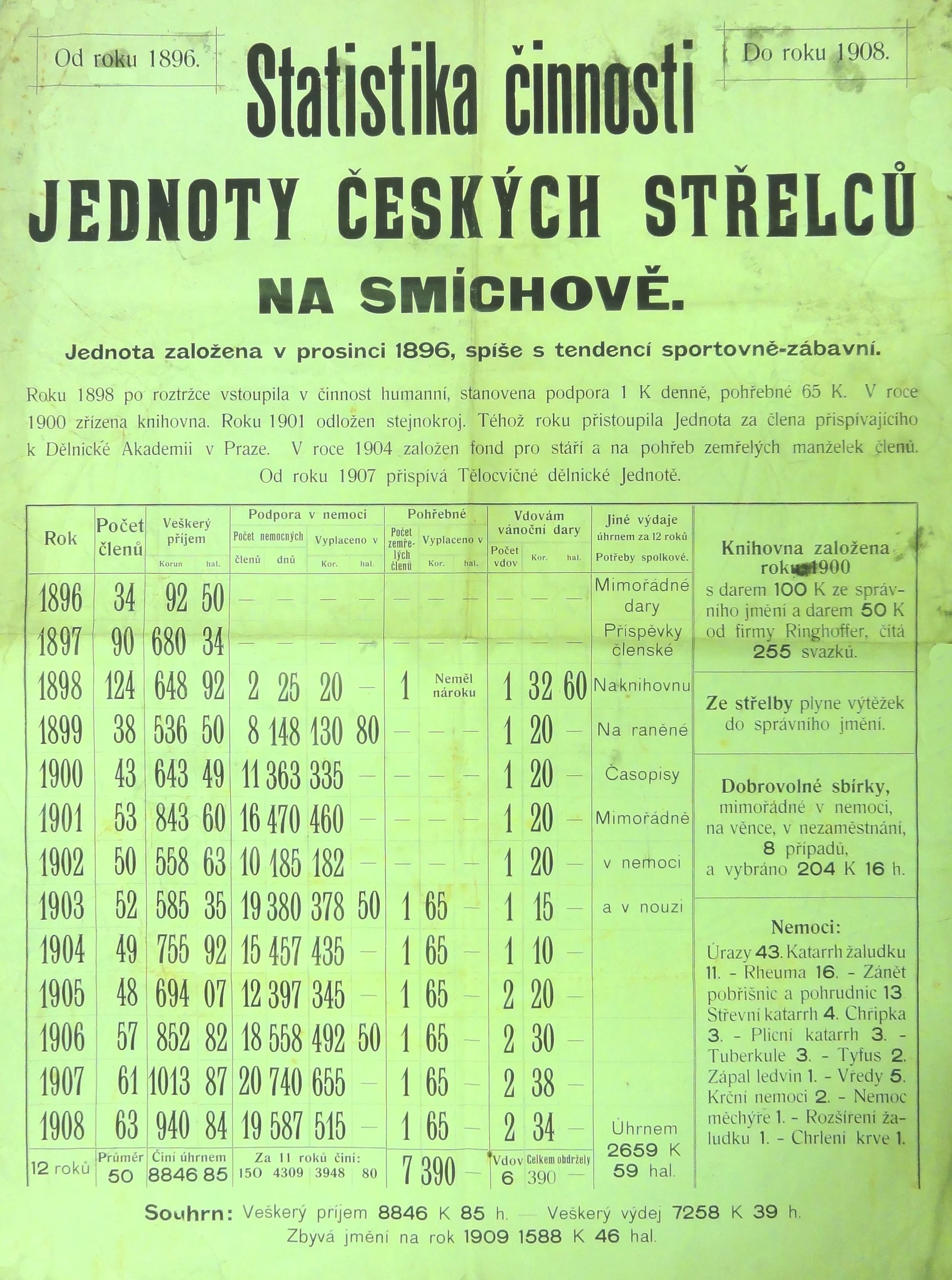 Náhledový obrázek předmětu Statistika činnosti Jednoty českých střelců na Smíchově