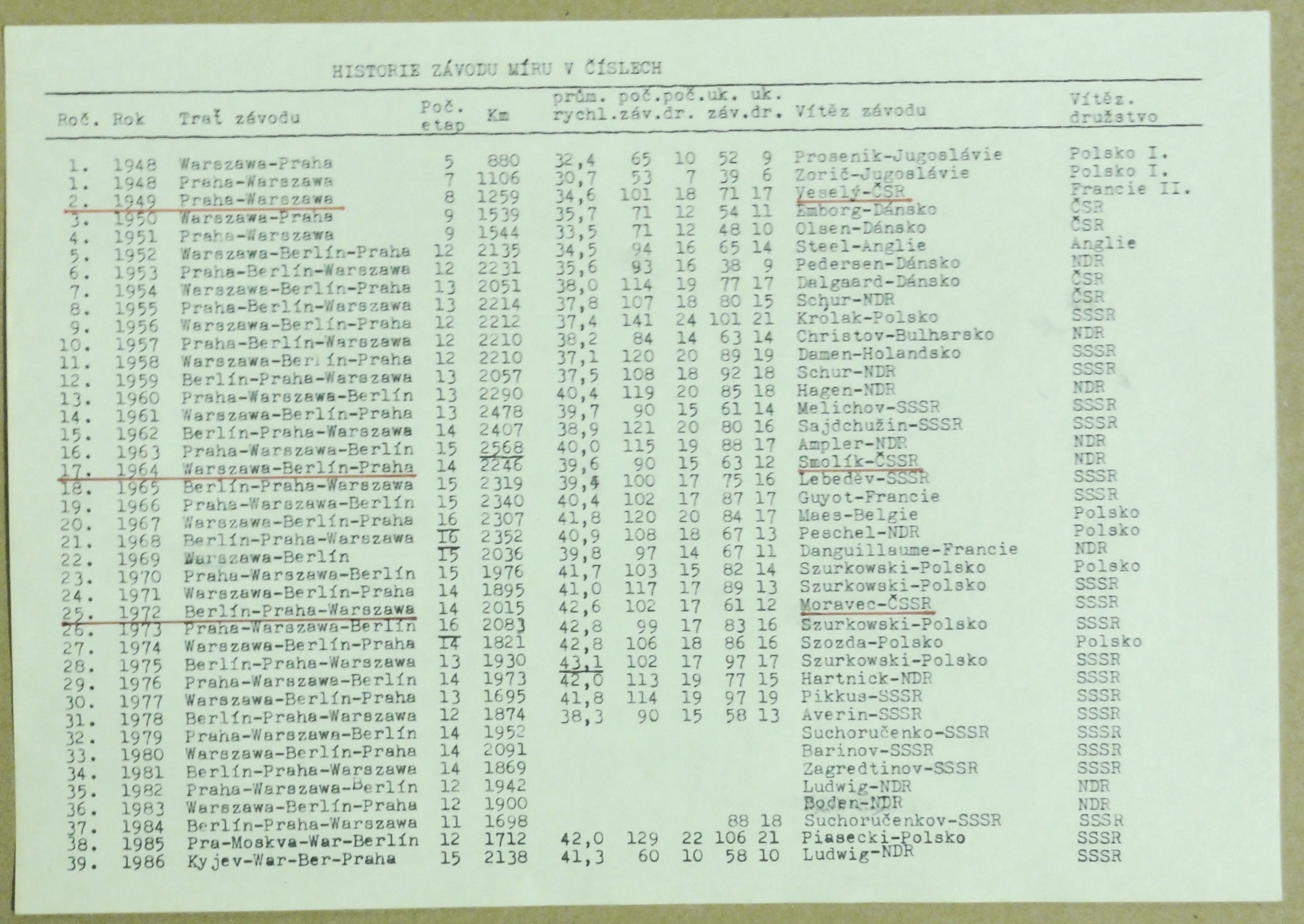 Náhledový obrázek Statistika Závodu míru v letech 1948-1986 - 1