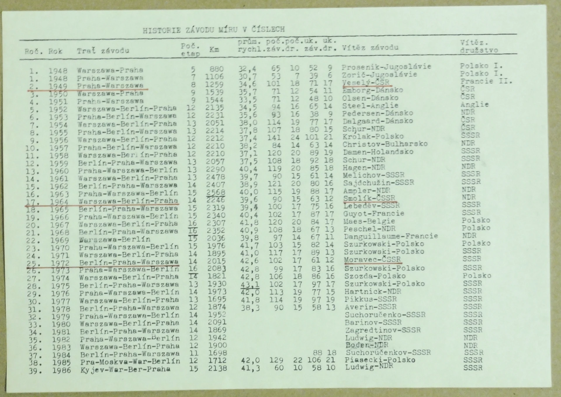 Náhledový obrázek předmětu Statistika Závodu míru v letech 1948-1986