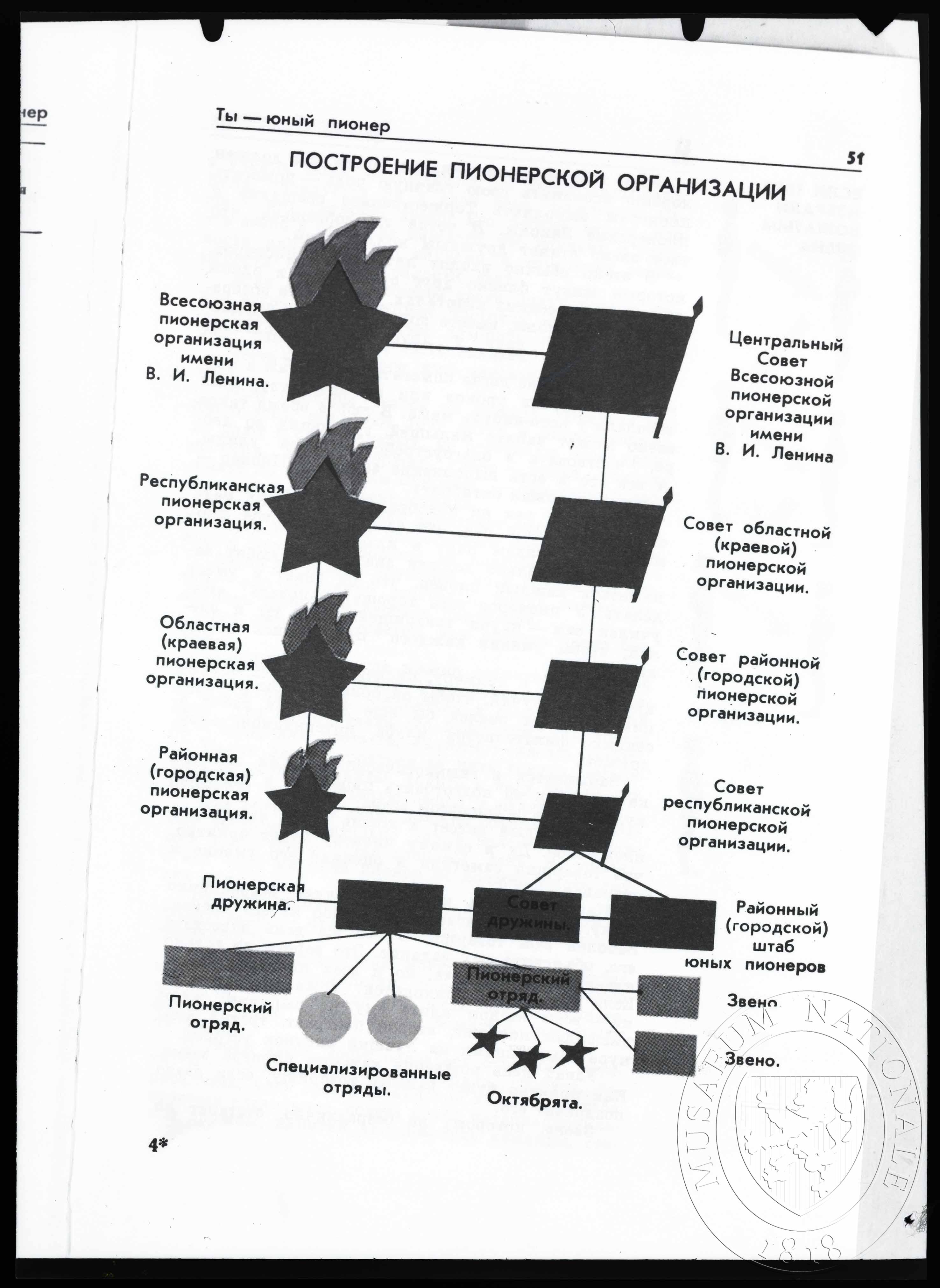Náhledový obrázek Schéma, Uspořádání pionýrské organizace - 1