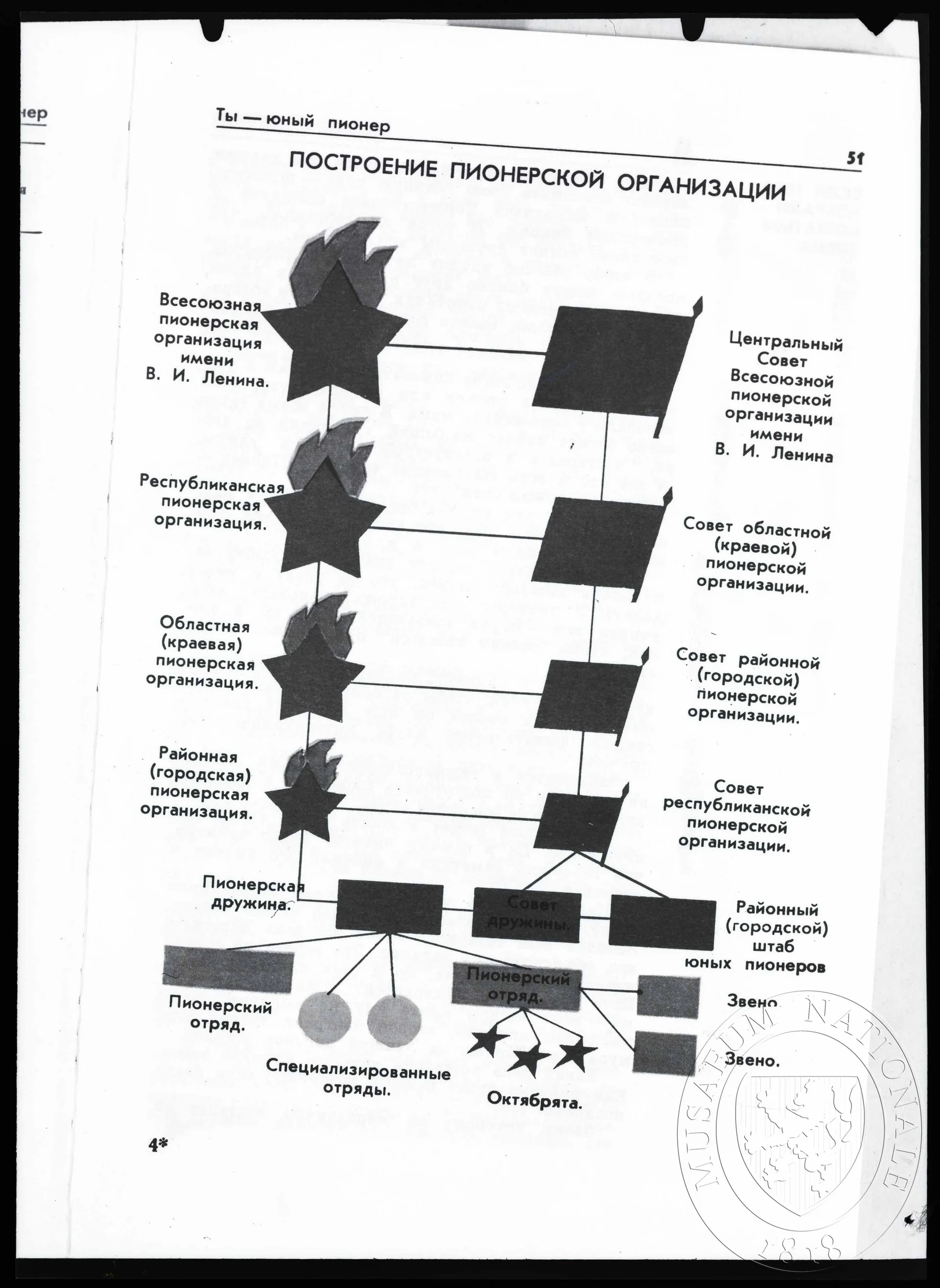 Obrázek Schéma, Uspořádání pionýrské organizace
