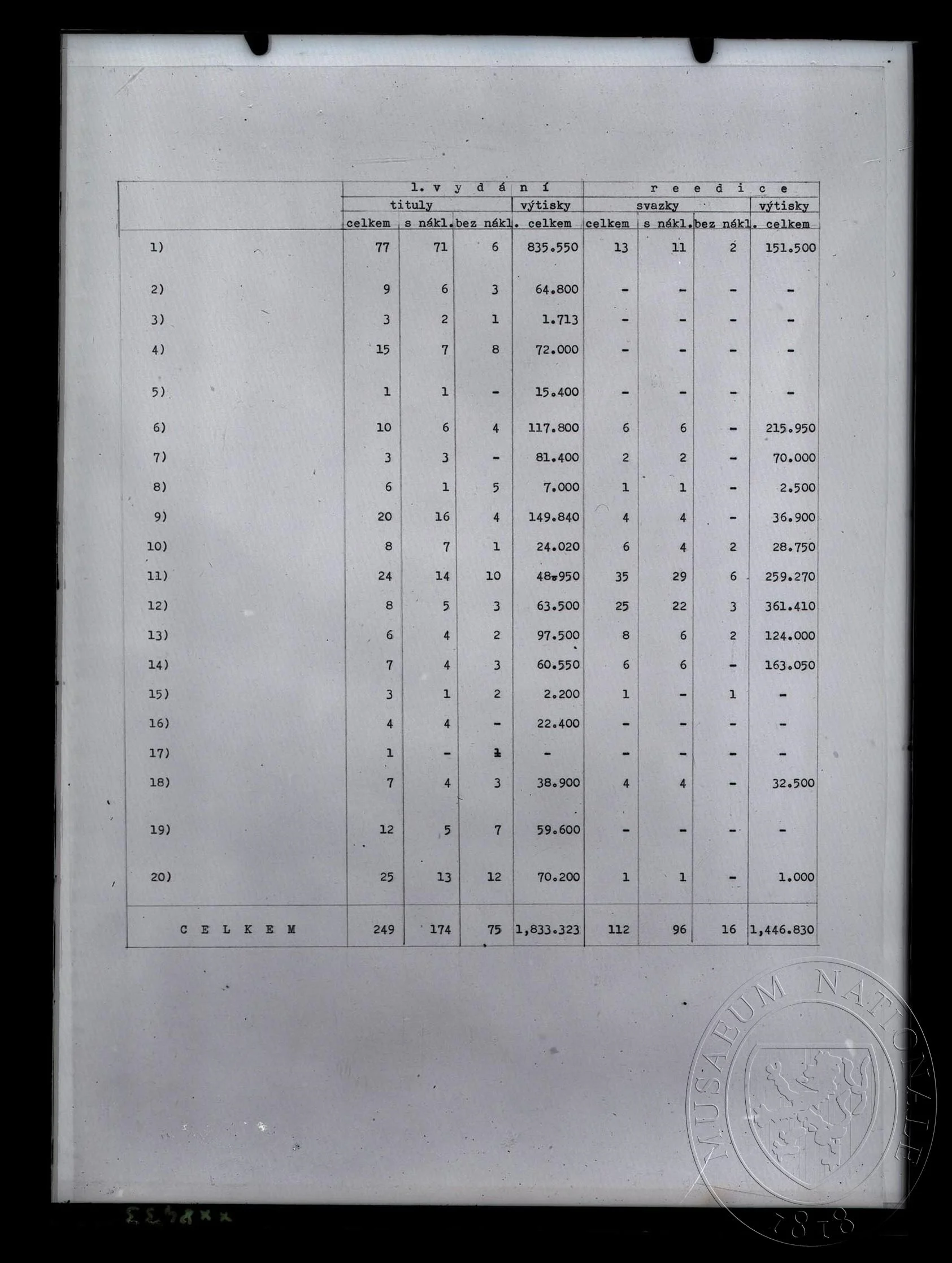 Obrázek Publikace, přehled o vydávání Leninových děl v češtině, kapitola Statistický přehled literatury o V. I. Leninovi v českých zemích 1923–1969; tabulka – dokončení.