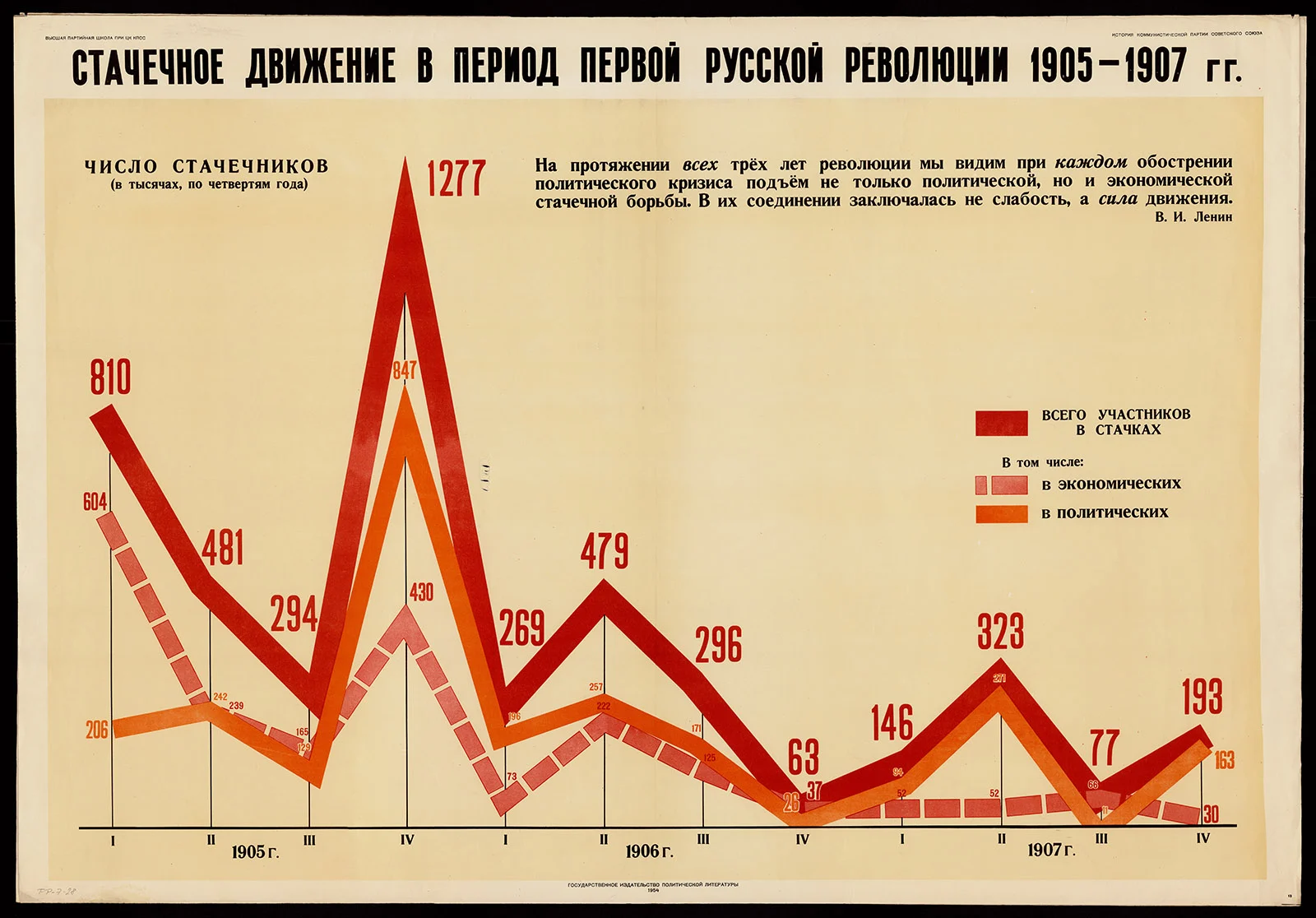 Náhledový obrázek předmětu Stávkové hnutí v době první ruské revoluce 1905–1907