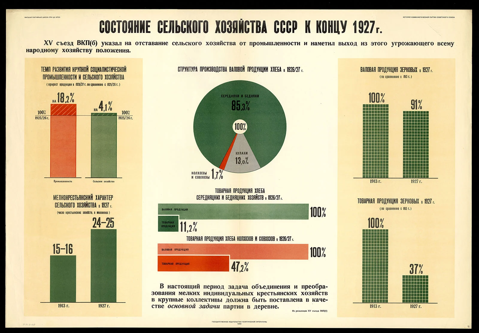 Náhledový obrázek předmětu Stav zemědělství SSSR ke konci roku 1927