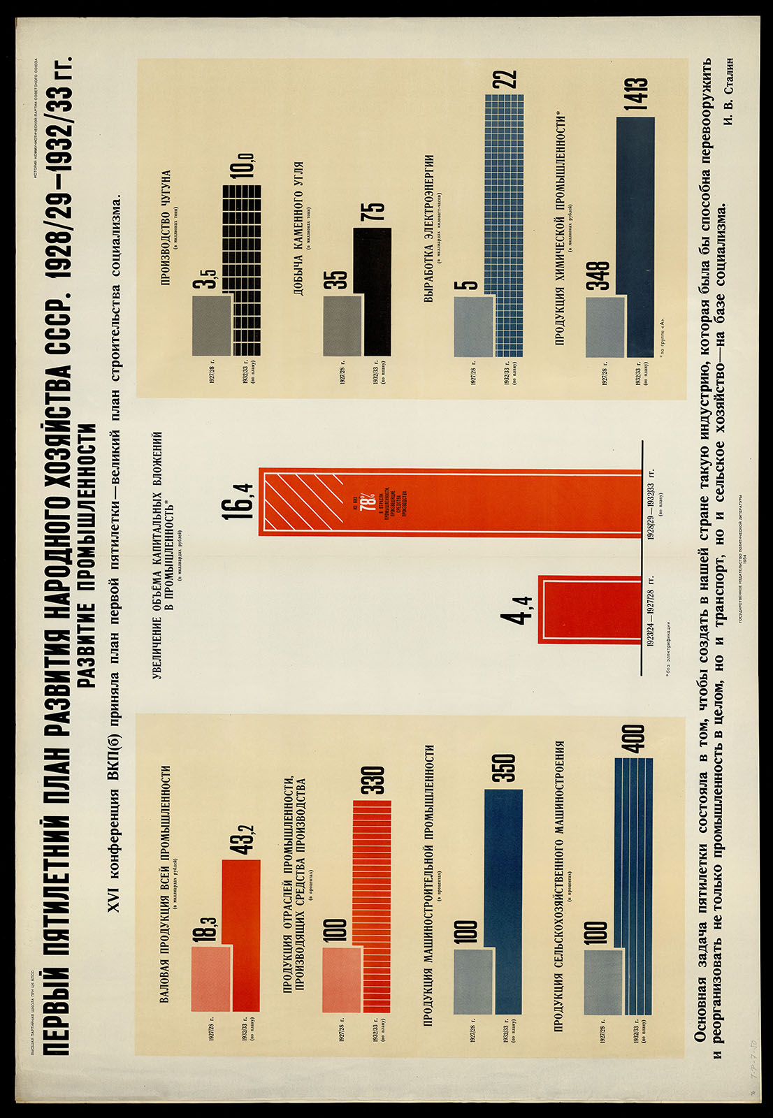 Náhledový obrázek První pětiletý plán rozvoje národního hospodářství SSSR 1928/28–1932/33. Rozvoj průmyslu - 1