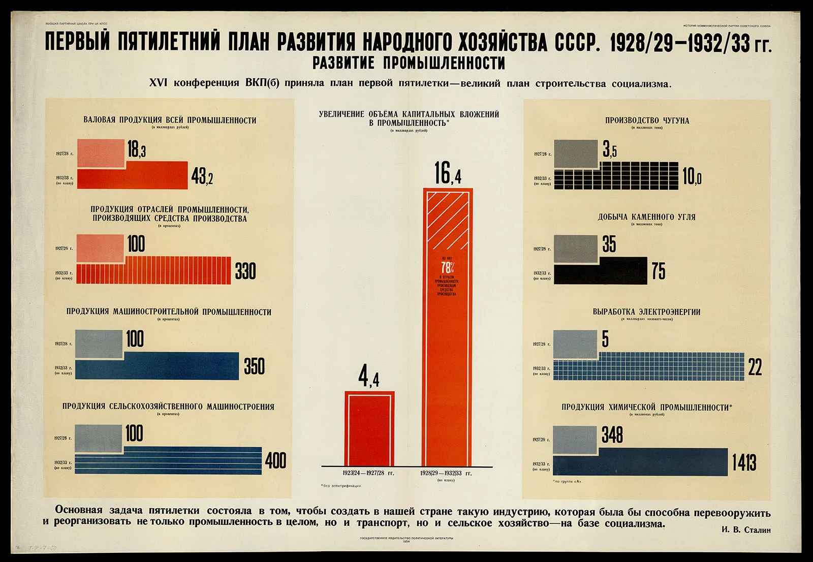 Náhledový obrázek předmětu První pětiletý plán rozvoje národního hospodářství SSSR 1928/28–1932/33. Rozvoj průmyslu