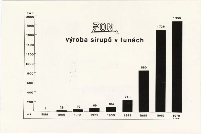 Náhledový obrázek předmětu Sodovkárna ZON