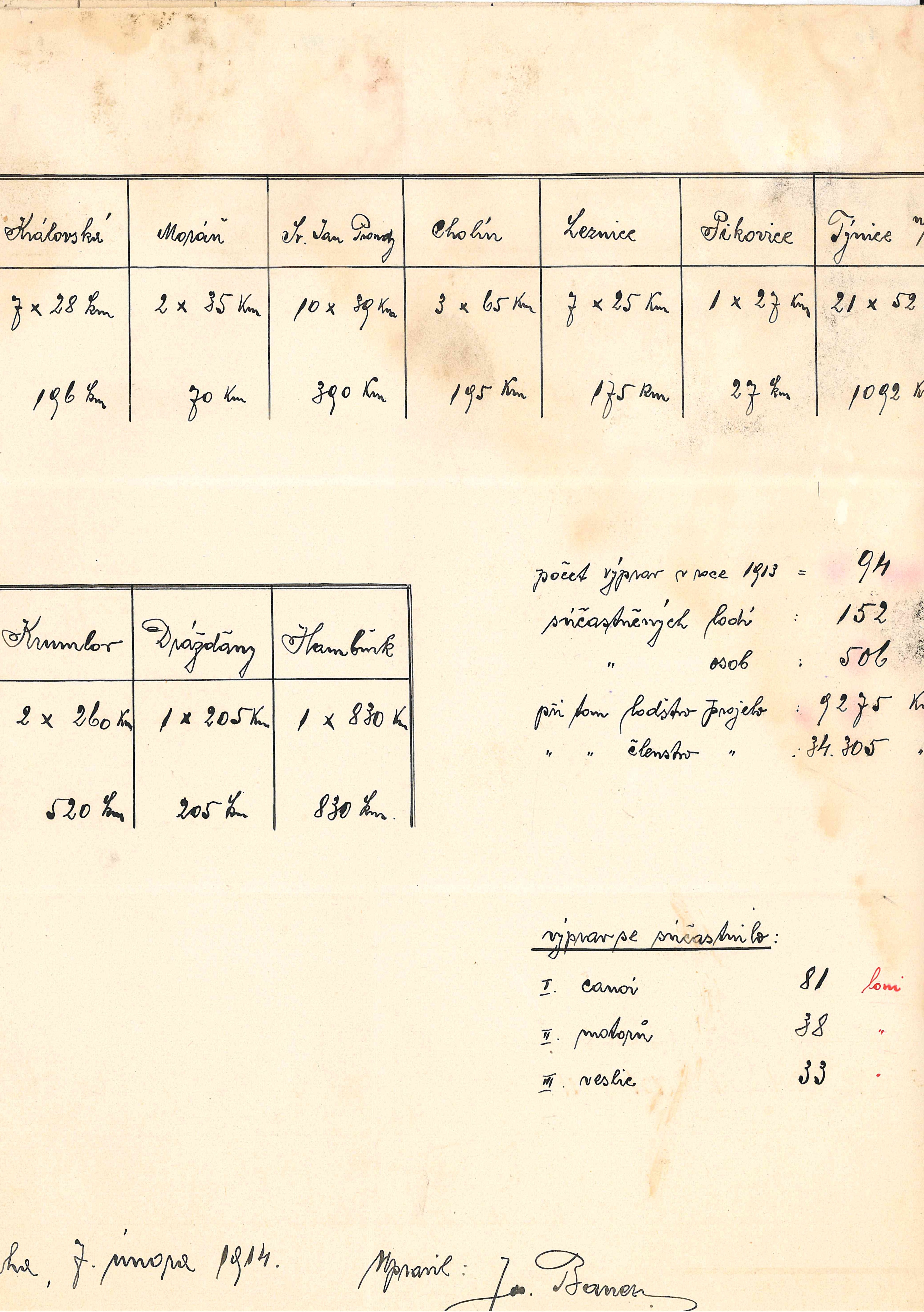 Náhledový obrázek Statistika výlezdů ČYK v roce 1913 - 3