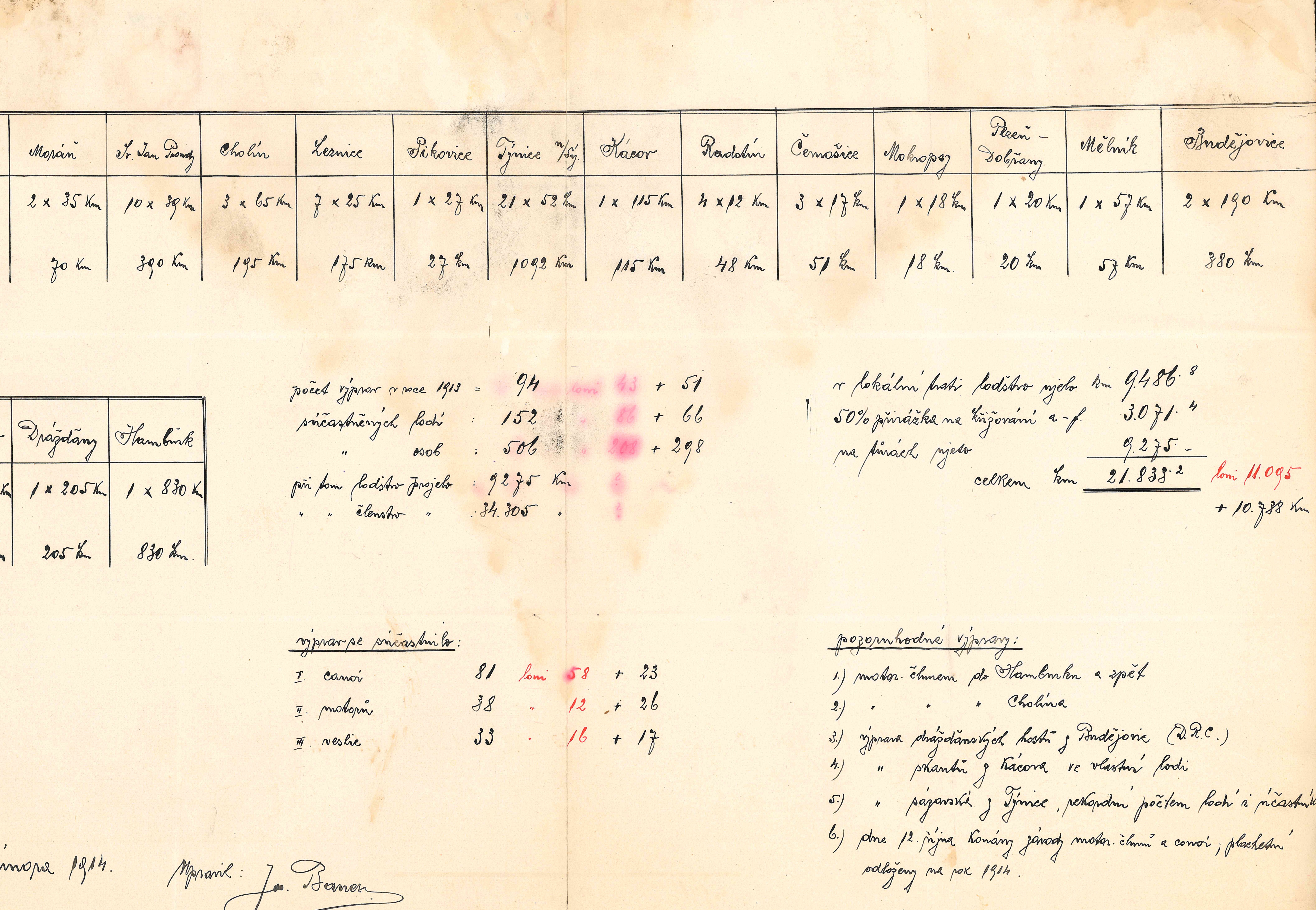 Náhledový obrázek Statistika výlezdů ČYK v roce 1913 - 1