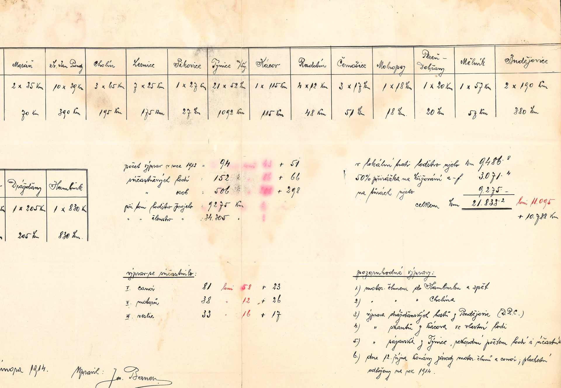 Náhledový obrázek předmětu Statistika výlezdů ČYK v roce 1913